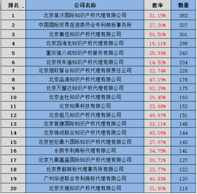 商標評審案件代理機構(gòu)排名9月榜單揭曉 知識產(chǎn)權(quán)代理服務(wù)邁向更高標準