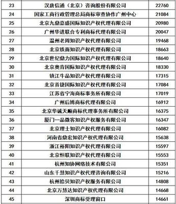 權(quán)大師2018年全國(guó)商標(biāo)代理機(jī)構(gòu)申請(qǐng)總量排名第一